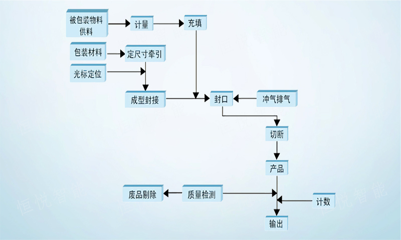 调味品米兰直播app登陆工作流程