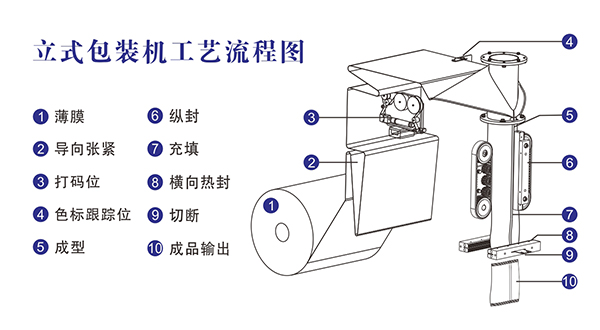 全自动立式米兰直播app登陆工艺流程