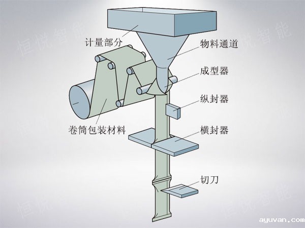 立式包装机工作原理图