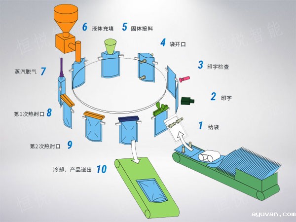 给袋式包装机工作原理图
